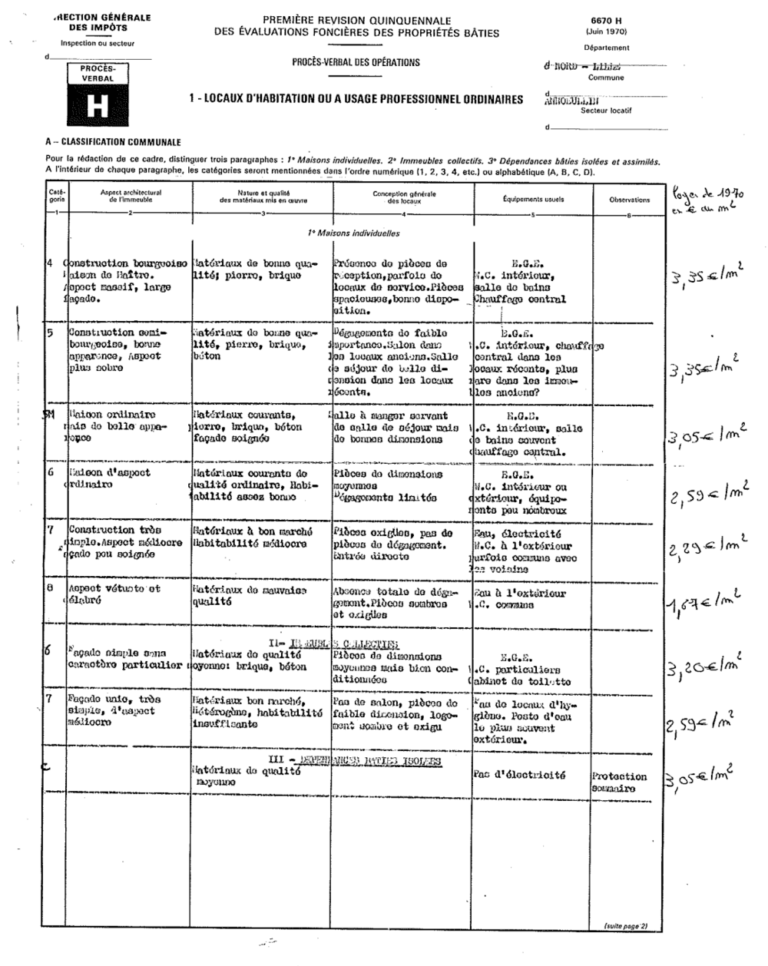 Exemple de la classification communale de la ville d'Annœullin